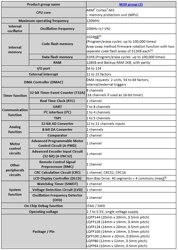 Table